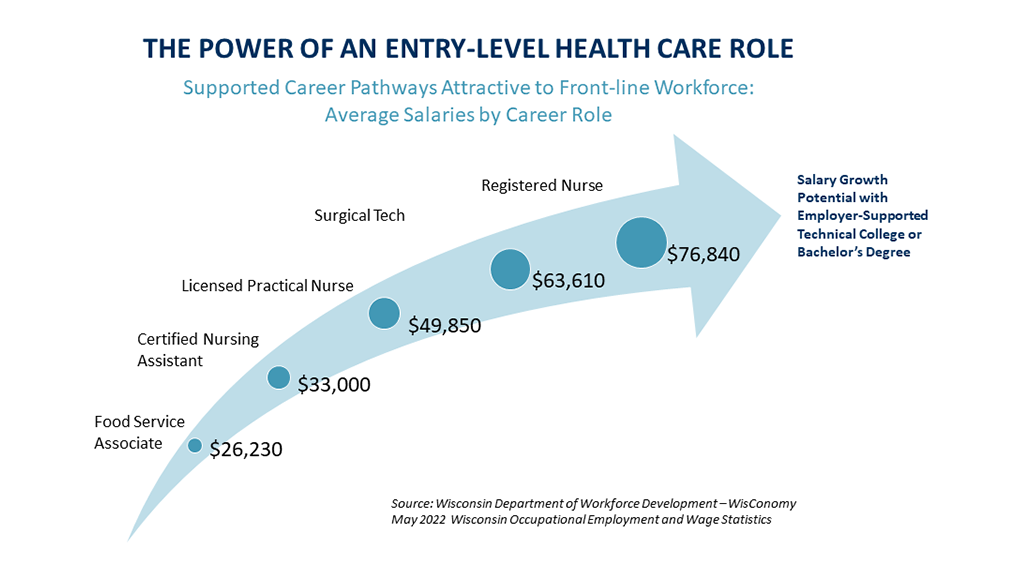 wha-fast-forward-grants-an-opportunity-to-leverage-health-care-career