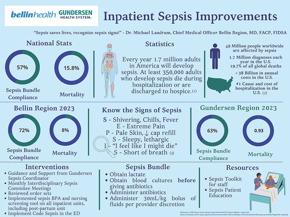 Bellin_Gundersen-Sepsis-Poster-Board-3.png