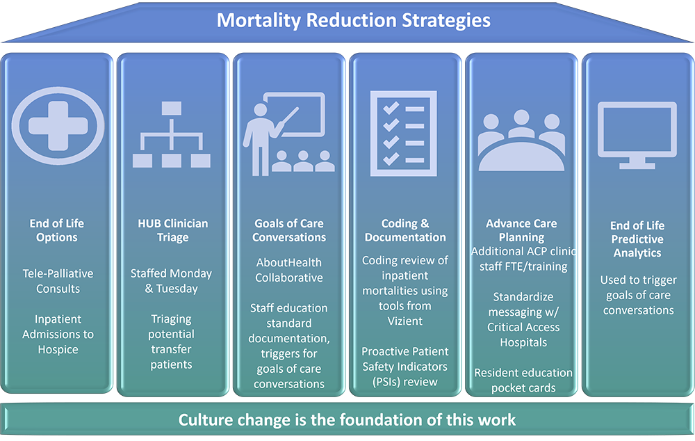 Emplify-Health-by-Gundersen-Mortality-Visual.png