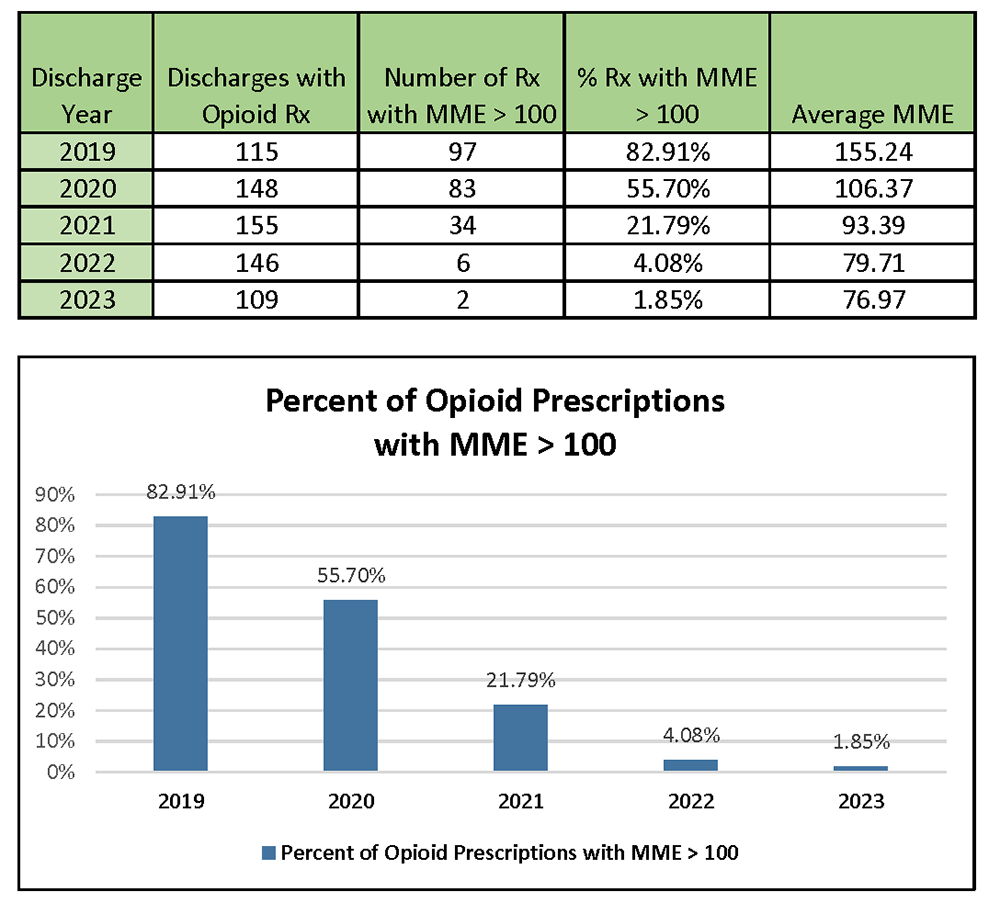 Hudson-Hospital-Opioid-reduction-graph_2024.png