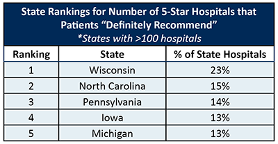 State Rankings for Patient Satisfaction