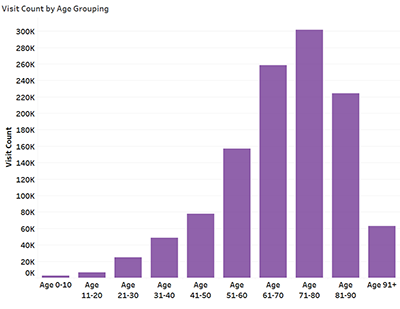 Age group graph