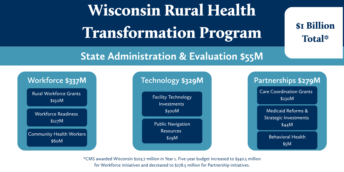 WI Rural Health Transformation Program Graphic