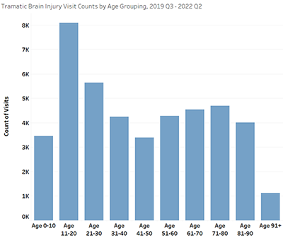 Age group graph