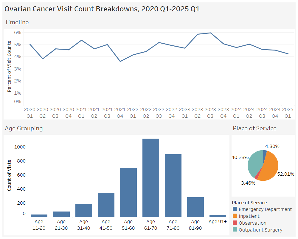 Ovarian cancer visit count breakdown