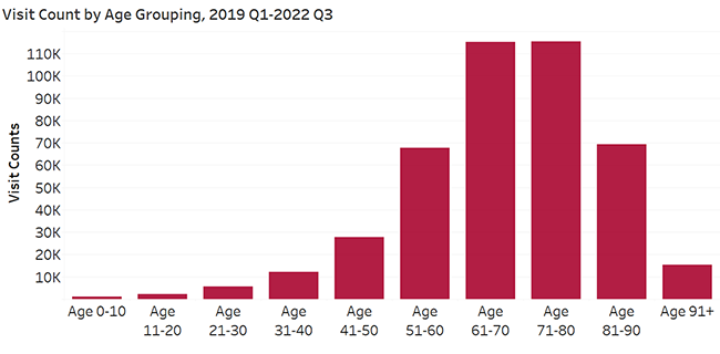 Age group graph