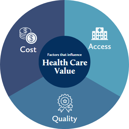 Factors that influence health care value