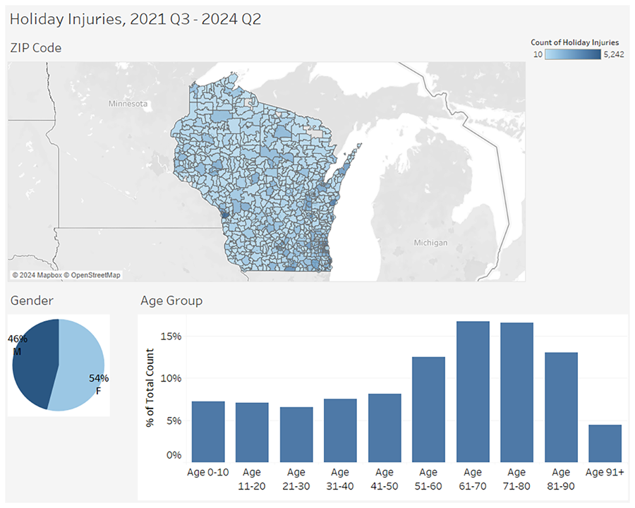 Holiday injury graphs