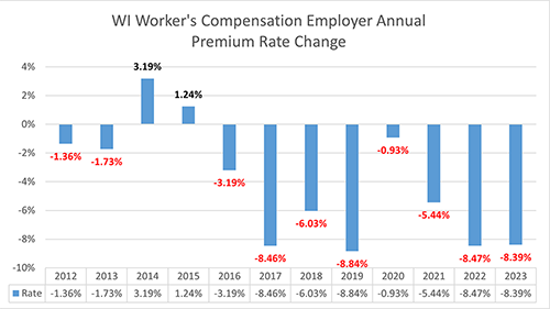 Work comp rate change graph