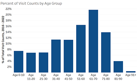 Age group graph