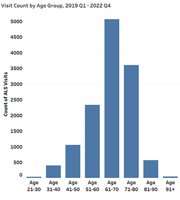 Age group graph