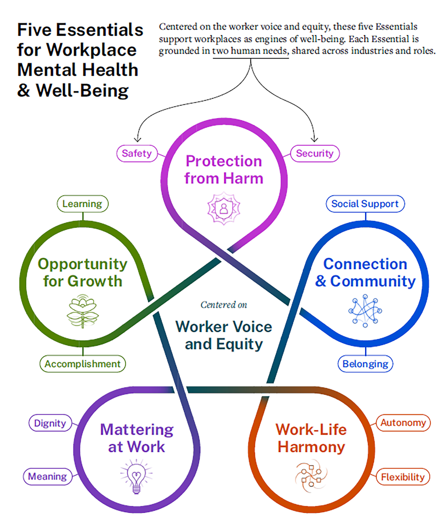 Five essentials for workplace mental health and well-being