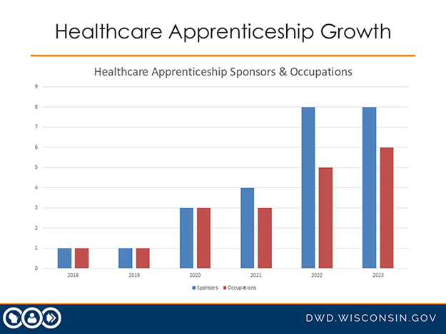 Healthcare Apprenticeship Groth graph