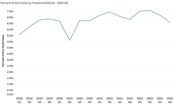 Time line graph