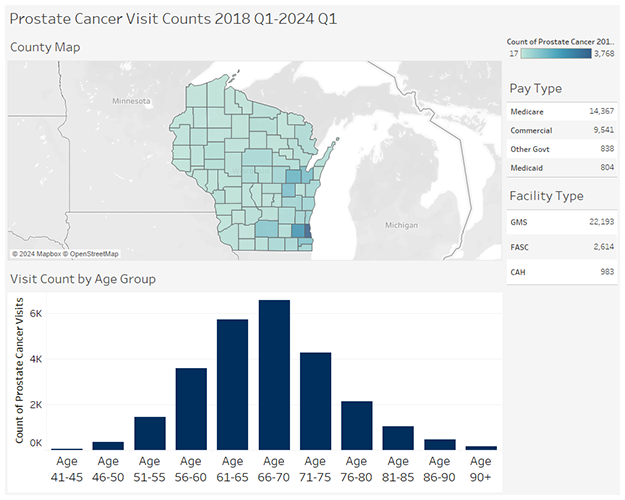 Prostate cancer graphs