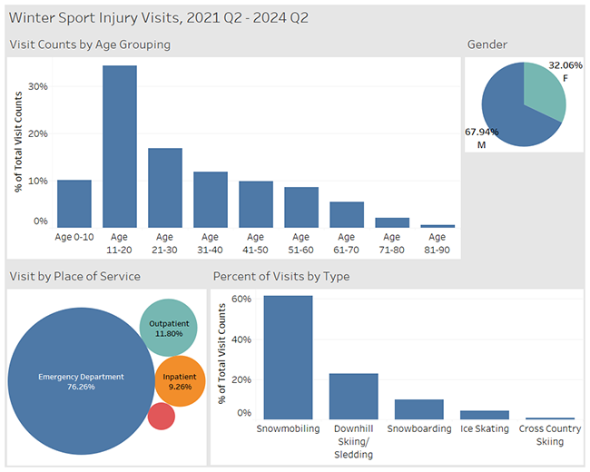 Winter injury graphs