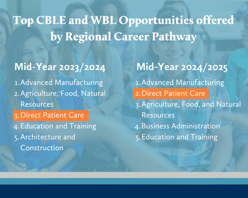 Top CBLE and WBL Opportunities