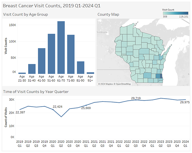 Breast cancer graphs