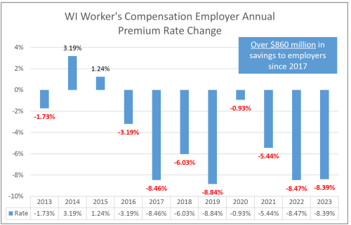 WI worker's compensation employer annual premium rate change