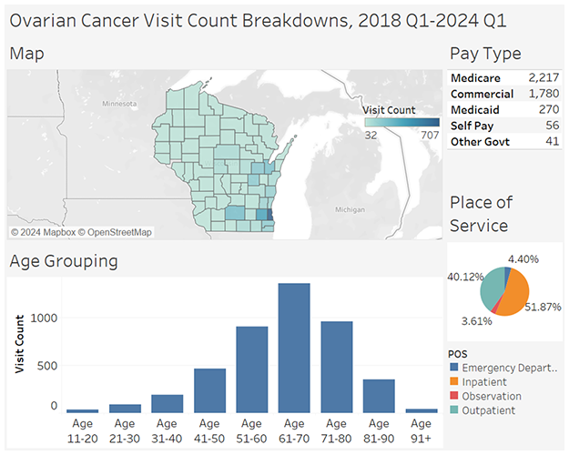 Ovarian Cancer graphs